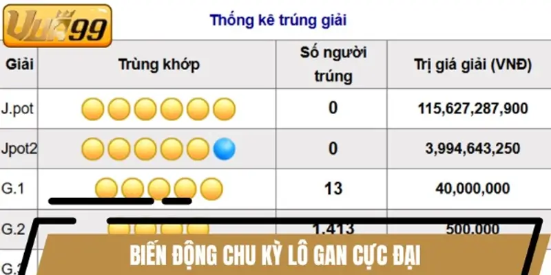 Biến động chu kỳ lô gan cực đại